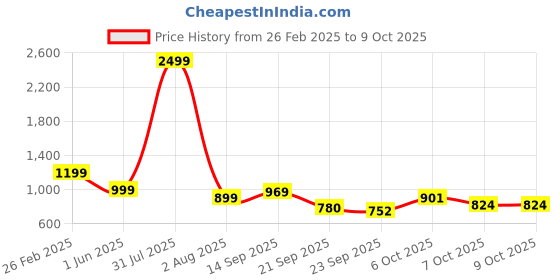 myntra.com Blacktown Men Mesh Running Non-Marking Shoes blacktown Price History Graph from 26 Feb 2025 to 8 Oct 2025
