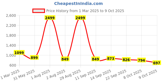 myntra.com Blacktown Men Mesh Running Non-Marking Shoes blacktown Price History Graph from 1 Mar 2025 to 9 Oct 2025