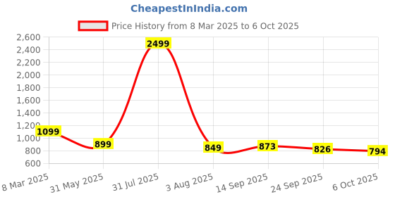 myntra.com Blacktown Men Mesh Running Non-Marking Shoes blacktown Price History Graph from 8 Mar 2025 to 6 Oct 2025