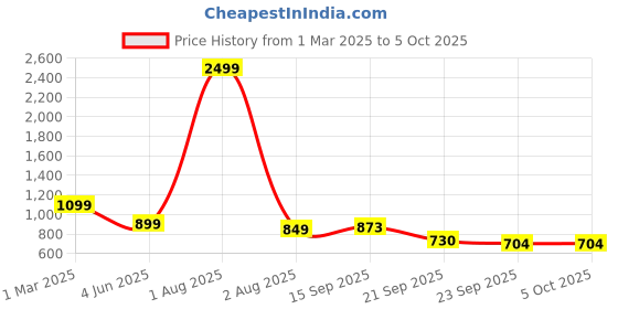 myntra.com Blacktown Men Mesh Running Non-Marking Shoes blacktown Price History Graph from 1 Mar 2025 to 4 Oct 2025
