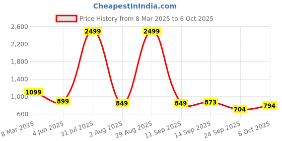 myntra.com Blacktown Men Mesh Running Non-Marking Shoes blacktown Price History Graph from 8 Mar 2025 to 6 Oct 2025
