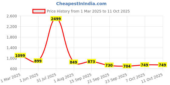 myntra.com Blacktown Men Mesh Running Non-Marking Shoes blacktown Price History Graph from 1 Mar 2025 to 11 Oct 2025
