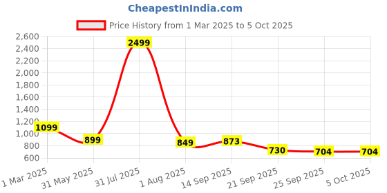 myntra.com Blacktown Men Mesh Running Non-Marking Shoes blacktown Price History Graph from 1 Mar 2025 to 4 Oct 2025