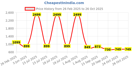 myntra.com Blacktown Men Mesh Running Non-Marking Shoes blacktown Price History Graph from 26 Feb 2025 to 26 Oct 2025
