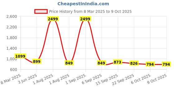 myntra.com Blacktown Men Mesh Running Non-Marking Shoes blacktown Price History Graph from 8 Mar 2025 to 8 Oct 2025