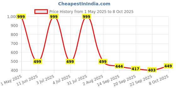 myntra.com Blacktown Men Mesh Running Non-Marking Shoes blacktown Price History Graph from 1 May 2025 to 8 Oct 2025