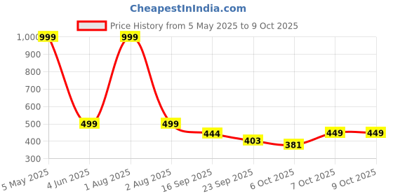 myntra.com Blacktown Men Mesh Running Non-Marking Shoes blacktown Price History Graph from 5 May 2025 to 7 Oct 2025