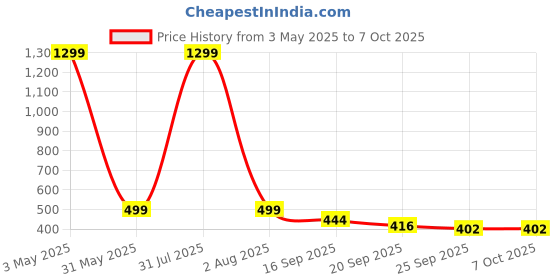 myntra.com Blacktown Men Mesh Running Non-Marking Shoes blacktown Price History Graph from 3 May 2025 to 7 Oct 2025