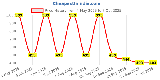 myntra.com Blacktown Men Mesh Running Non-Marking Shoes blacktown Price History Graph from 4 May 2025 to 7 Oct 2025