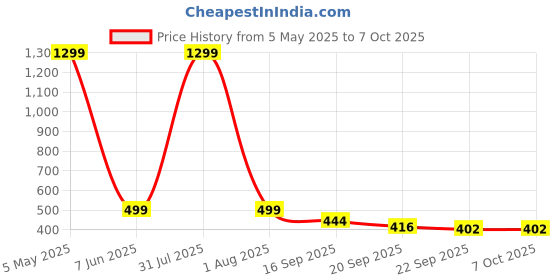 myntra.com Blacktown Men Mesh Running Non-Marking Shoes blacktown Price History Graph from 5 May 2025 to 7 Oct 2025