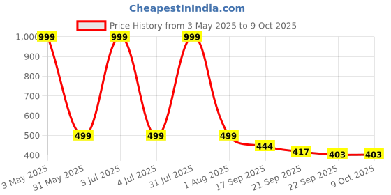 myntra.com Blacktown Men Mesh Running Non-Marking Shoes blacktown Price History Graph from 3 May 2025 to 9 Oct 2025