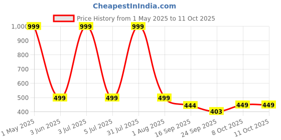 myntra.com Blacktown Men Mesh Running Non-Marking Shoes blacktown Price History Graph from 1 May 2025 to 8 Oct 2025