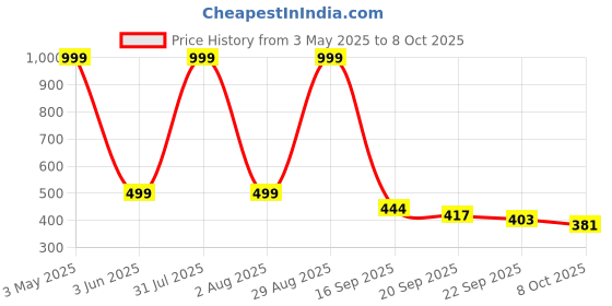 myntra.com Blacktown Men Mesh Running Non-Marking Shoes blacktown Price History Graph from 3 May 2025 to 8 Oct 2025