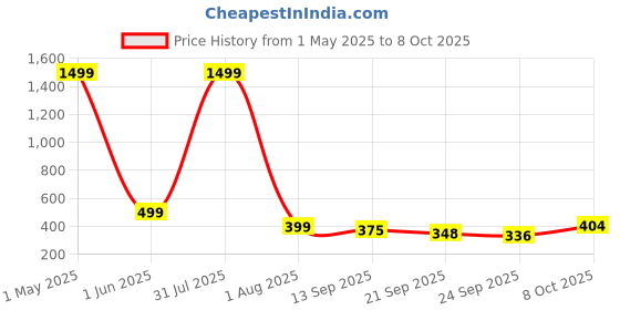 myntra.com Blacktown Men Mesh Running Non-Marking Shoes blacktown Price History Graph from 1 May 2025 to 8 Oct 2025