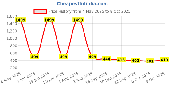 myntra.com Blacktown Men Mesh Running Non-Marking Shoes blacktown Price History Graph from 4 May 2025 to 8 Oct 2025