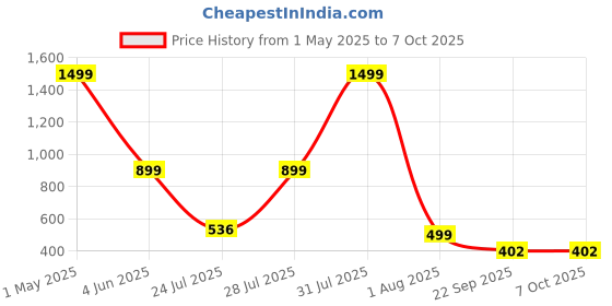 myntra.com Blacktown Men Mesh Running Non-Marking Shoes blacktown Price History Graph from 1 May 2025 to 7 Oct 2025