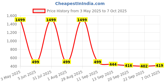 myntra.com Blacktown Men Mesh Running Non-Marking Shoes blacktown Price History Graph from 3 May 2025 to 7 Oct 2025