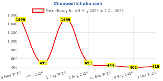 myntra.com Blacktown Men Mesh Running Non-Marking Shoes blacktown Price History Graph from 5 May 2025 to 7 Oct 2025