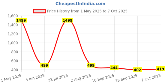 myntra.com Blacktown Men Mesh Running Non-Marking Shoes blacktown Price History Graph from 1 May 2025 to 7 Oct 2025