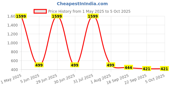 myntra.com Blacktown Men Mesh Running Non-Marking Shoes blacktown Price History Graph from 1 May 2025 to 4 Oct 2025