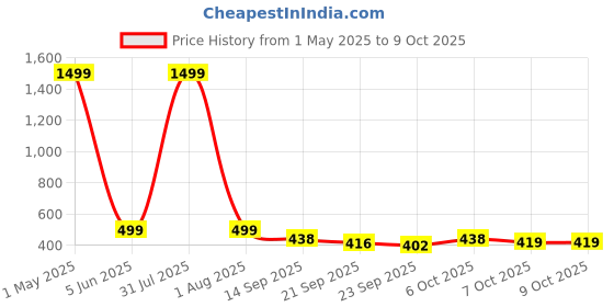 myntra.com Blacktown Men Mesh Running Non-Marking Shoes blacktown Price History Graph from 1 May 2025 to 9 Oct 2025