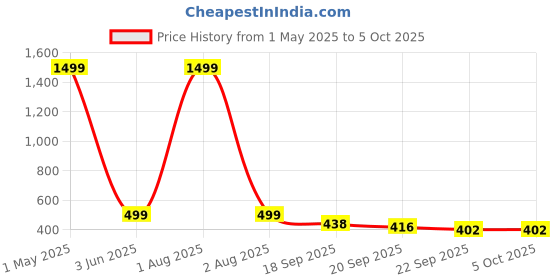 myntra.com Blacktown Men Mesh Running Non-Marking Shoes blacktown Price History Graph from 1 May 2025 to 4 Oct 2025