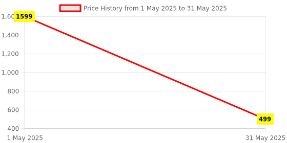myntra.com Blacktown Men Mesh Running Non-Marking Shoes blacktown Price History Graph from 1 May 2025 to 31 May 2025