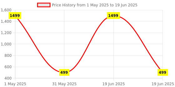 myntra.com Blacktown Men Mesh Running Non-Marking Shoes blacktown Price History Graph from 1 May 2025 to 19 Jun 2025