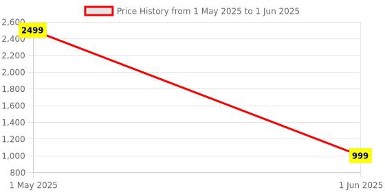 myntra.com Blacktown Men Mesh Running Non-Marking Shoes blacktown Price History Graph from 1 May 2025 to 1 Jun 2025