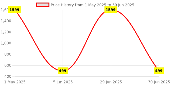 myntra.com Blacktown Men Mesh Running Non-Marking Shoes blacktown Price History Graph from 1 May 2025 to 30 Jun 2025