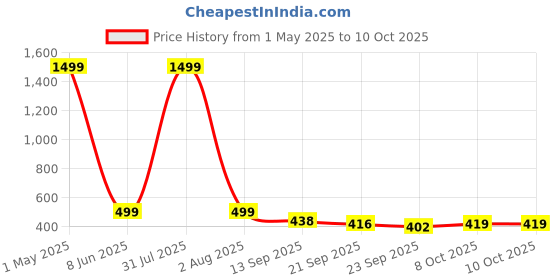 myntra.com Blacktown Men Mesh Running Non-Marking Shoes blacktown Price History Graph from 1 May 2025 to 10 Oct 2025