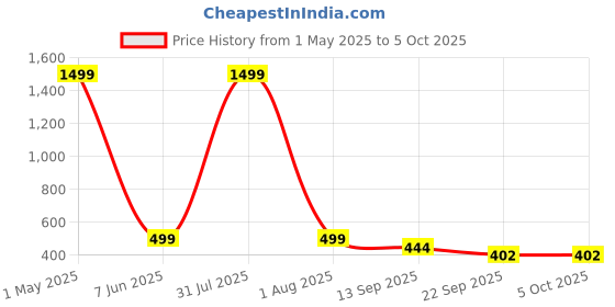 myntra.com Blacktown Men Mesh Running Non-Marking Shoes blacktown Price History Graph from 1 May 2025 to 4 Oct 2025