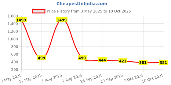 myntra.com Blacktown Men Mesh Running Non-Marking Shoes blacktown Price History Graph from 3 May 2025 to 10 Oct 2025