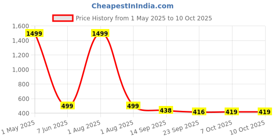myntra.com Blacktown Men Mesh Running Non-Marking Shoes blacktown Price History Graph from 1 May 2025 to 10 Oct 2025