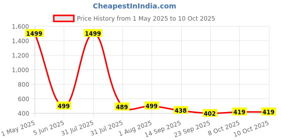 myntra.com Blacktown Men Mesh Running Non-Marking Shoes blacktown Price History Graph from 1 May 2025 to 9 Oct 2025