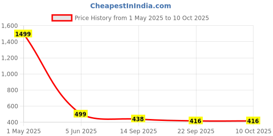 myntra.com Blacktown Men Mesh Running Non-Marking Shoes blacktown Price History Graph from 1 May 2025 to 10 Oct 2025