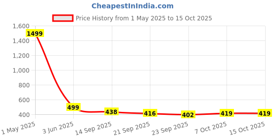 myntra.com Blacktown Men Mesh Running Non-Marking Shoes blacktown Price History Graph from 1 May 2025 to 14 Oct 2025