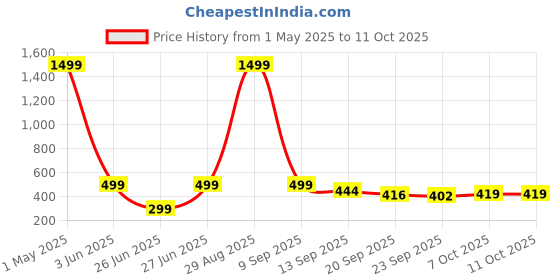 myntra.com Blacktown Men Running Non-Marking Shoes blacktown Price History Graph from 1 May 2025 to 11 Oct 2025