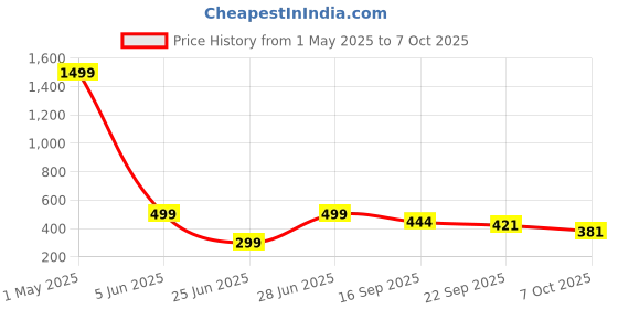 myntra.com Blacktown Men Running Non-Marking Shoes blacktown Price History Graph from 1 May 2025 to 7 Oct 2025