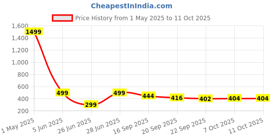 myntra.com Blacktown Men Running Non-Marking Shoes blacktown Price History Graph from 1 May 2025 to 11 Oct 2025