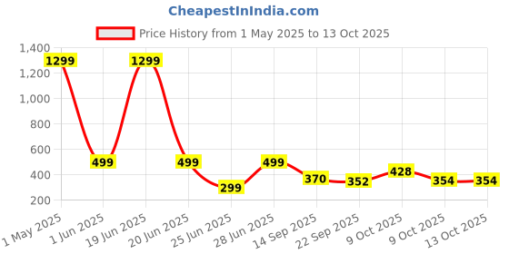myntra.com Blacktown Men Running Non-Marking Shoes blacktown Price History Graph from 1 May 2025 to 13 Oct 2025