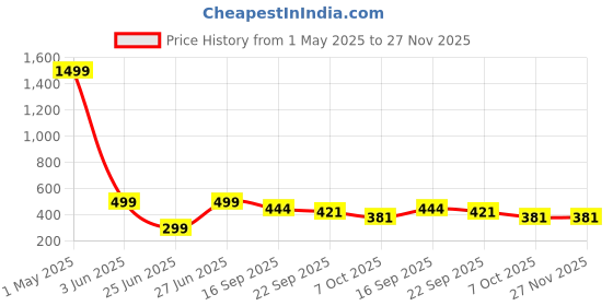 myntra.com Blacktown Men Running Non-Marking Shoes blacktown Price History Graph from 1 May 2025 to 26 Nov 2025