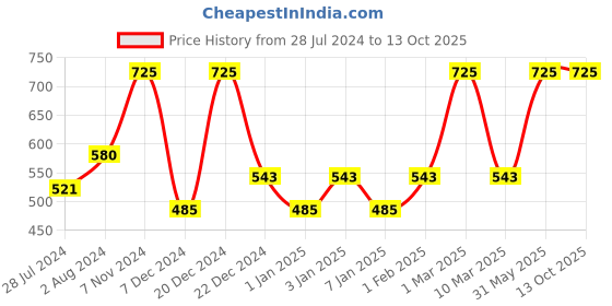 myntra.com BLACKVELLY Keratin Smooth Daily Care Conditioner with Pro-Vitamin B5 & E - 275 g blackvelly Price History Graph from 28 Jul 2024 to 13 Oct 2025