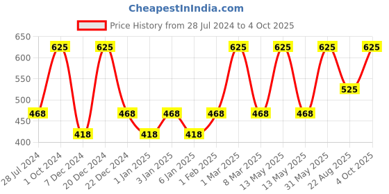 myntra.com BLACKVELLY Keratin Smooth Daily Care Shampoo with Pro-Vitamin B5 & E - 275 g blackvelly Price History Graph from 28 Jul 2024 to 4 Oct 2025