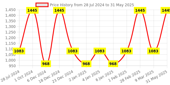 myntra.com BLACKVELLY Scalp Care Dandruff Control Shampoo with Piper Nigrum & Inga Bark - 300 g blackvelly Price History Graph from 28 Jul 2024 to 31 May 2025