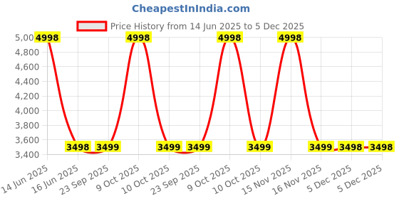 myntra.com BLANC9 2-Pcs Pink & Blue Floral Printed Floor Cushion blanc9 Price History Graph from 14 Jun 2025 to 5 Dec 2025