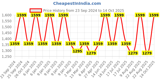 myntra.com BLANC9 6-Pcs Beige & Red Printed Cotton Table Placemats blanc9 Price History Graph from 23 Sep 2024 to 14 Oct 2025