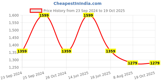 myntra.com BLANC9 6-Pcs White & Yellow Printed Pure Cotton Table Placemats blanc9 Price History Graph from 23 Sep 2024 to 17 Oct 2025