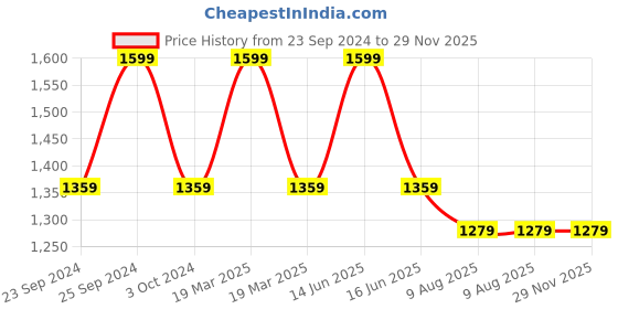 myntra.com BLANC9 6-Pcs Yellow & Pink Printed Pure Cotton Table Placemats blanc9 Price History Graph from 23 Sep 2024 to 28 Nov 2025