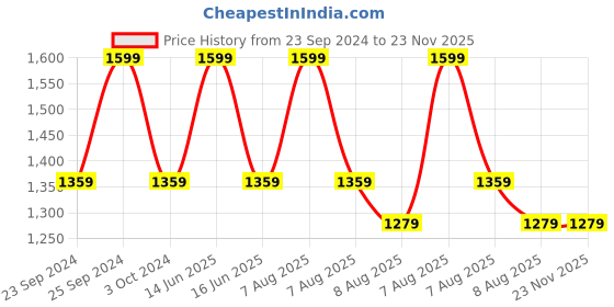 myntra.com BLANC9 6-Psc Beige Printed Pure Cotton Table Placemats blanc9 Price History Graph from 23 Sep 2024 to 23 Nov 2025